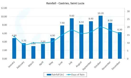 Rainfall-st-lucia